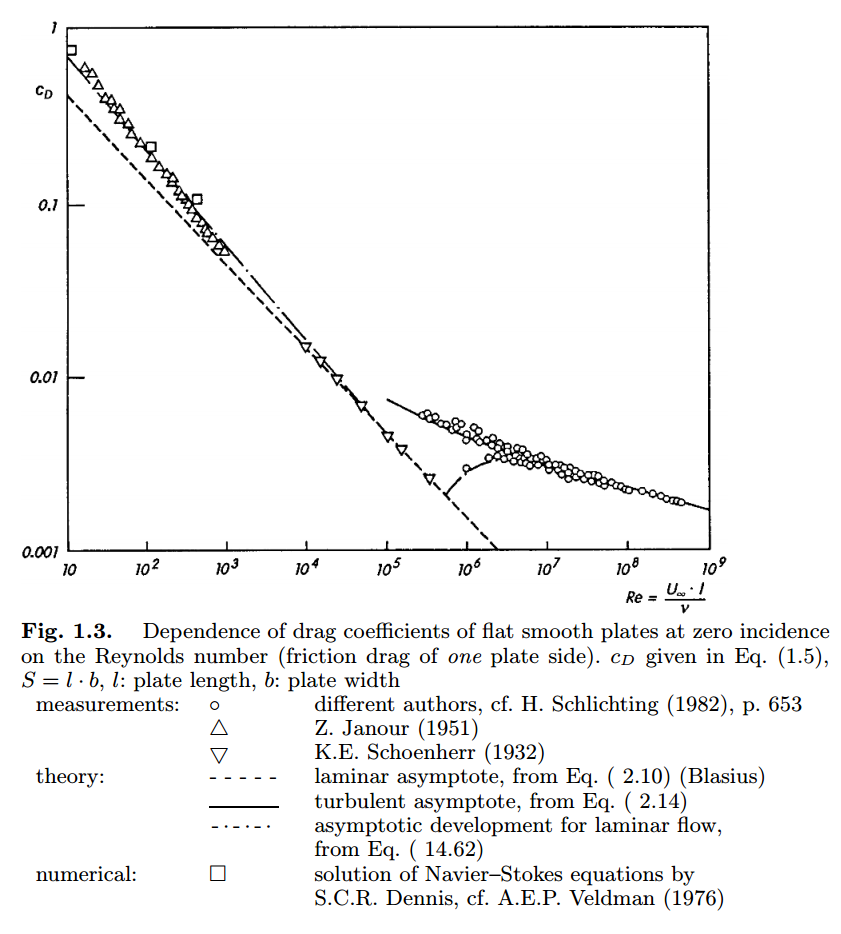 Dependence of reynolds number and drag coefficient